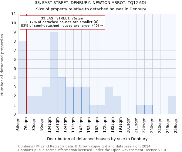 33, EAST STREET, DENBURY, NEWTON ABBOT, TQ12 6DL: Size of property relative to detached houses in Denbury