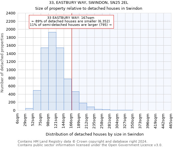 33, EASTBURY WAY, SWINDON, SN25 2EL: Size of property relative to detached houses in Swindon