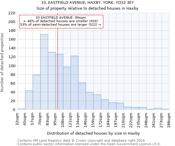 33, EASTFIELD AVENUE, HAXBY, YORK, YO32 3EY: Size of property relative to detached houses in Haxby