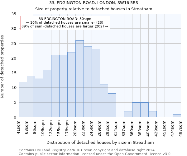 33, EDGINGTON ROAD, LONDON, SW16 5BS: Size of property relative to detached houses in Streatham