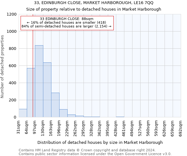 33, EDINBURGH CLOSE, MARKET HARBOROUGH, LE16 7QQ: Size of property relative to detached houses in Market Harborough