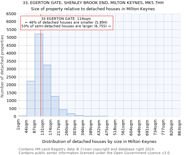 33, EGERTON GATE, SHENLEY BROOK END, MILTON KEYNES, MK5 7HH: Size of property relative to detached houses in Milton Keynes