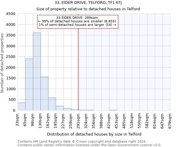 33, EIDER DRIVE, TELFORD, TF1 6TJ: Size of property relative to detached houses in Telford