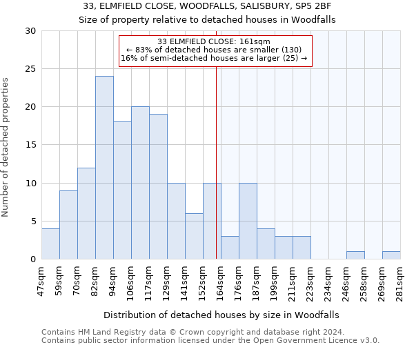 33, ELMFIELD CLOSE, WOODFALLS, SALISBURY, SP5 2BF: Size of property relative to detached houses in Woodfalls