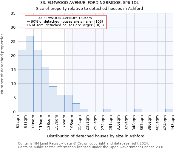 33, ELMWOOD AVENUE, FORDINGBRIDGE, SP6 1DL: Size of property relative to detached houses in Ashford
