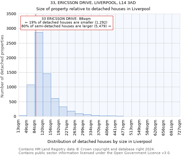 33, ERICSSON DRIVE, LIVERPOOL, L14 3AD: Size of property relative to detached houses in Liverpool