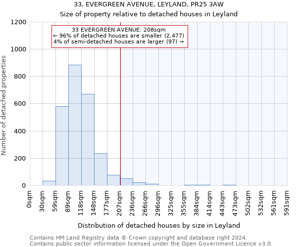 33, EVERGREEN AVENUE, LEYLAND, PR25 3AW: Size of property relative to detached houses in Leyland