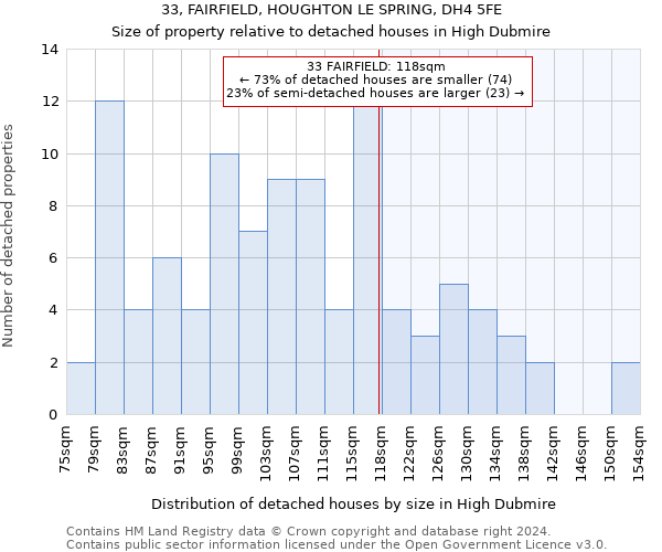 33, FAIRFIELD, HOUGHTON LE SPRING, DH4 5FE: Size of property relative to detached houses in High Dubmire