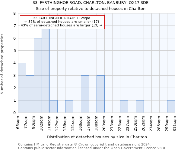 33, FARTHINGHOE ROAD, CHARLTON, BANBURY, OX17 3DE: Size of property relative to detached houses in Charlton