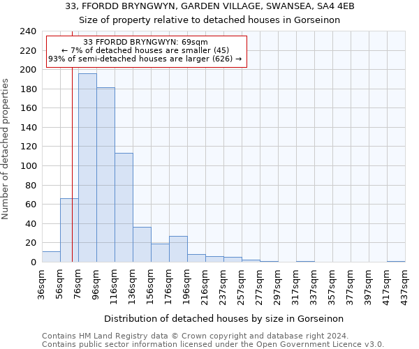 33, FFORDD BRYNGWYN, GARDEN VILLAGE, SWANSEA, SA4 4EB: Size of property relative to detached houses in Gorseinon