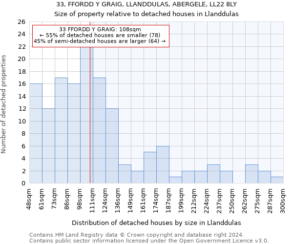 33, FFORDD Y GRAIG, LLANDDULAS, ABERGELE, LL22 8LY: Size of property relative to detached houses in Llanddulas