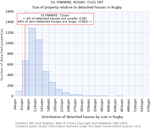 33, FINMERE, RUGBY, CV21 1RT: Size of property relative to detached houses in Rugby