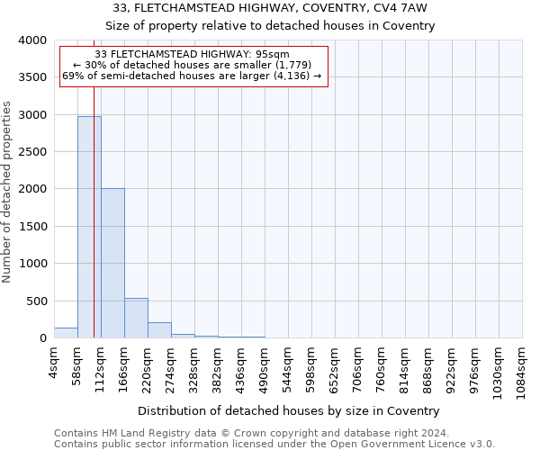 33, FLETCHAMSTEAD HIGHWAY, COVENTRY, CV4 7AW: Size of property relative to detached houses in Coventry