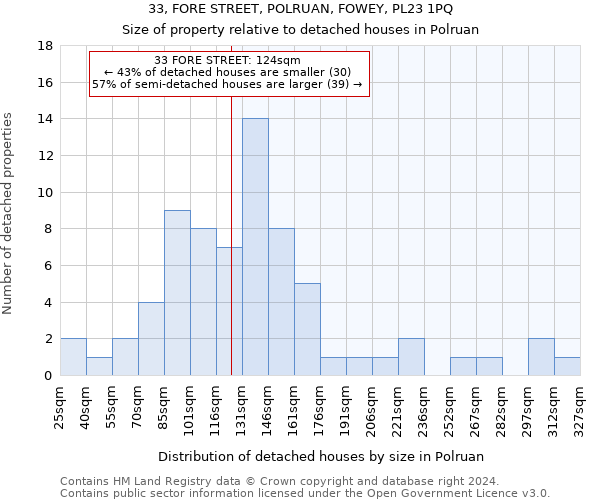 33, FORE STREET, POLRUAN, FOWEY, PL23 1PQ: Size of property relative to detached houses in Polruan