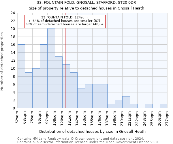 33, FOUNTAIN FOLD, GNOSALL, STAFFORD, ST20 0DR: Size of property relative to detached houses in Gnosall Heath