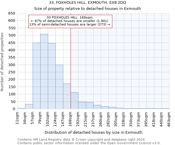 33, FOXHOLES HILL, EXMOUTH, EX8 2DQ: Size of property relative to detached houses in Exmouth