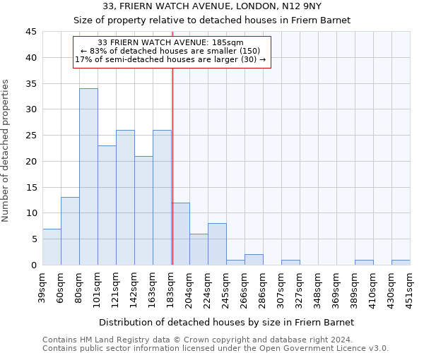 33, FRIERN WATCH AVENUE, LONDON, N12 9NY: Size of property relative to detached houses in Friern Barnet