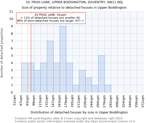 33, FROG LANE, UPPER BODDINGTON, DAVENTRY, NN11 6DJ: Size of property relative to detached houses in Upper Boddington
