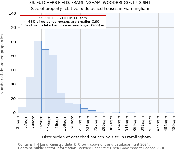 33, FULCHERS FIELD, FRAMLINGHAM, WOODBRIDGE, IP13 9HT: Size of property relative to detached houses in Framlingham