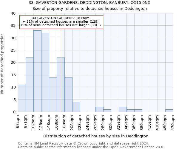 33, GAVESTON GARDENS, DEDDINGTON, BANBURY, OX15 0NX: Size of property relative to detached houses in Deddington