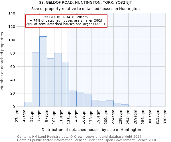 33, GELDOF ROAD, HUNTINGTON, YORK, YO32 9JT: Size of property relative to detached houses in Huntington