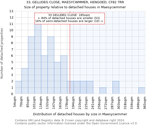 33, GELLIDEG CLOSE, MAESYCWMMER, HENGOED, CF82 7RR: Size of property relative to detached houses in Maesycwmmer