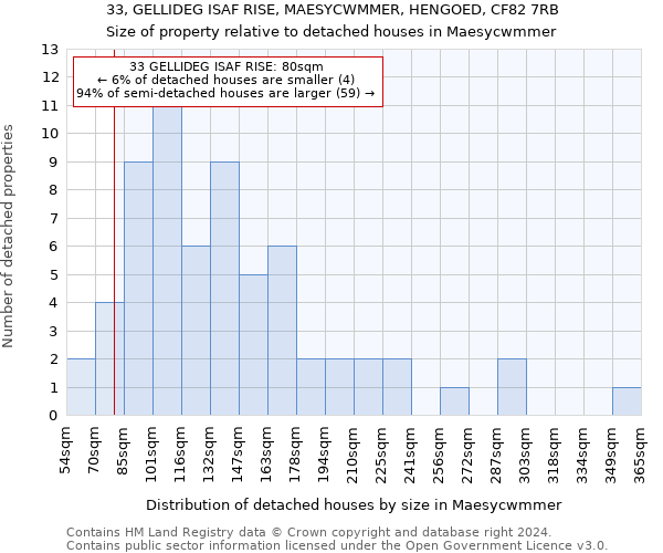 33, GELLIDEG ISAF RISE, MAESYCWMMER, HENGOED, CF82 7RB: Size of property relative to detached houses in Maesycwmmer