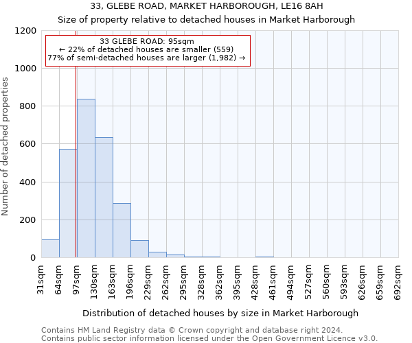 33, GLEBE ROAD, MARKET HARBOROUGH, LE16 8AH: Size of property relative to detached houses in Market Harborough