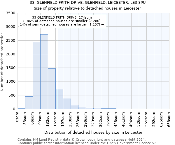 33, GLENFIELD FRITH DRIVE, GLENFIELD, LEICESTER, LE3 8PU: Size of property relative to detached houses in Leicester