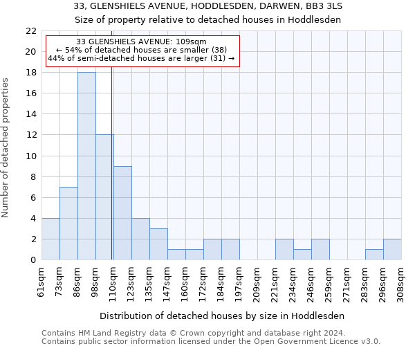 33, GLENSHIELS AVENUE, HODDLESDEN, DARWEN, BB3 3LS: Size of property relative to detached houses in Hoddlesden