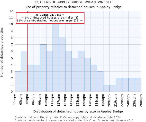 33, GLENSIDE, APPLEY BRIDGE, WIGAN, WN6 9EF: Size of property relative to detached houses in Appley Bridge
