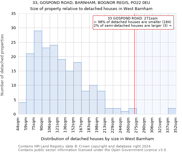 33, GOSPOND ROAD, BARNHAM, BOGNOR REGIS, PO22 0EU: Size of property relative to detached houses in West Barnham