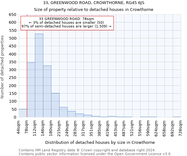 33, GREENWOOD ROAD, CROWTHORNE, RG45 6JS: Size of property relative to detached houses in Crowthorne