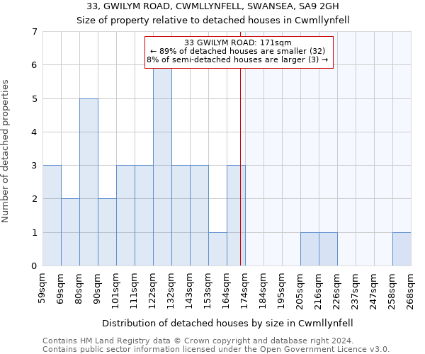 33, GWILYM ROAD, CWMLLYNFELL, SWANSEA, SA9 2GH: Size of property relative to detached houses in Cwmllynfell