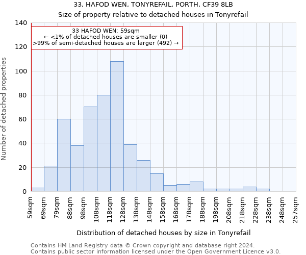 33, HAFOD WEN, TONYREFAIL, PORTH, CF39 8LB: Size of property relative to detached houses in Tonyrefail
