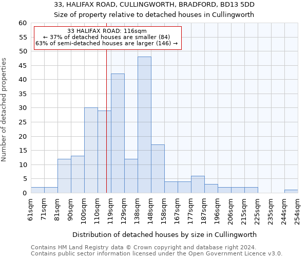 33, HALIFAX ROAD, CULLINGWORTH, BRADFORD, BD13 5DD: Size of property relative to detached houses in Cullingworth