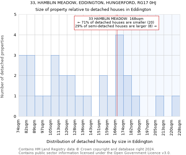 33, HAMBLIN MEADOW, EDDINGTON, HUNGERFORD, RG17 0HJ: Size of property relative to detached houses in Eddington
