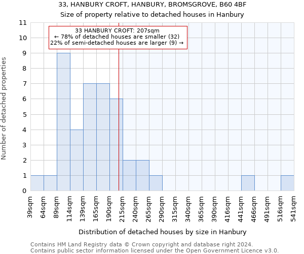 33, HANBURY CROFT, HANBURY, BROMSGROVE, B60 4BF: Size of property relative to detached houses in Hanbury