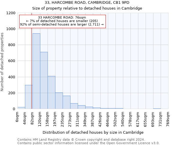 33, HARCOMBE ROAD, CAMBRIDGE, CB1 9PD: Size of property relative to detached houses in Cambridge