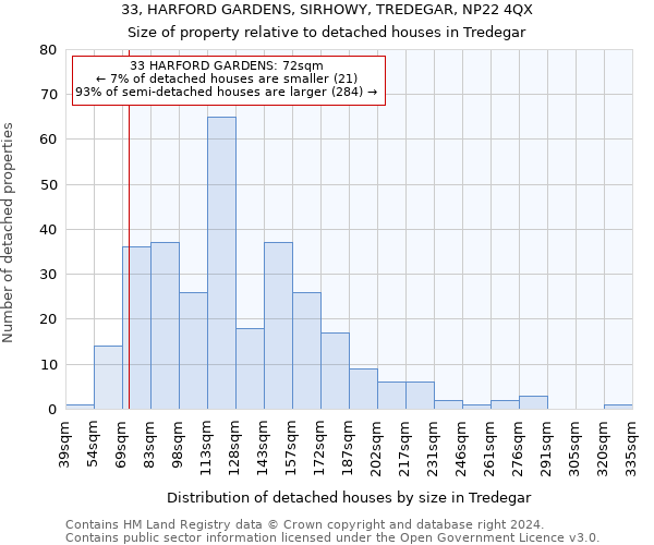 33, HARFORD GARDENS, SIRHOWY, TREDEGAR, NP22 4QX: Size of property relative to detached houses in Tredegar