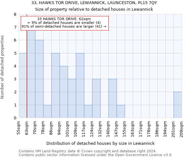 33, HAWKS TOR DRIVE, LEWANNICK, LAUNCESTON, PL15 7QY: Size of property relative to detached houses in Lewannick