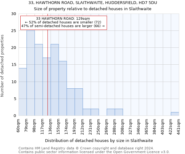 33, HAWTHORN ROAD, SLAITHWAITE, HUDDERSFIELD, HD7 5DU: Size of property relative to detached houses in Slaithwaite