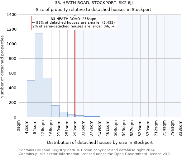33, HEATH ROAD, STOCKPORT, SK2 6JJ: Size of property relative to detached houses in Stockport