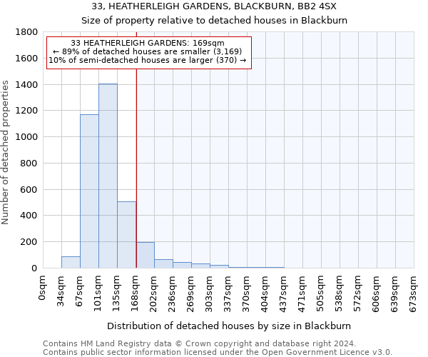33, HEATHERLEIGH GARDENS, BLACKBURN, BB2 4SX: Size of property relative to detached houses in Blackburn