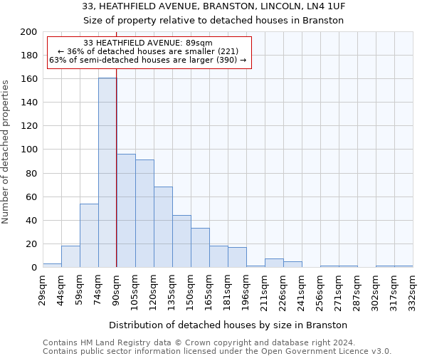 33, HEATHFIELD AVENUE, BRANSTON, LINCOLN, LN4 1UF: Size of property relative to detached houses in Branston