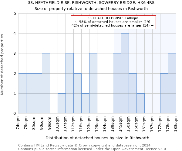 33, HEATHFIELD RISE, RISHWORTH, SOWERBY BRIDGE, HX6 4RS: Size of property relative to detached houses in Rishworth