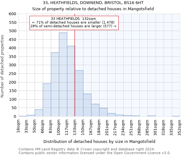 33, HEATHFIELDS, DOWNEND, BRISTOL, BS16 6HT: Size of property relative to detached houses in Mangotsfield