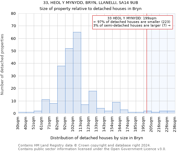 33, HEOL Y MYNYDD, BRYN, LLANELLI, SA14 9UB: Size of property relative to detached houses in Bryn