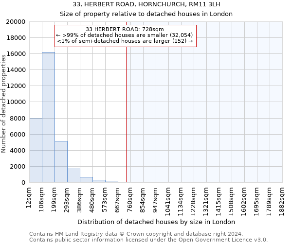 33, HERBERT ROAD, HORNCHURCH, RM11 3LH: Size of property relative to detached houses in London