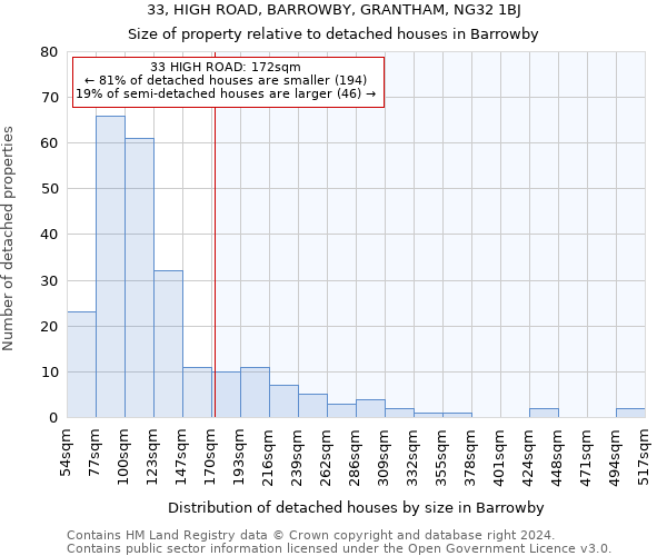 33, HIGH ROAD, BARROWBY, GRANTHAM, NG32 1BJ: Size of property relative to detached houses in Barrowby